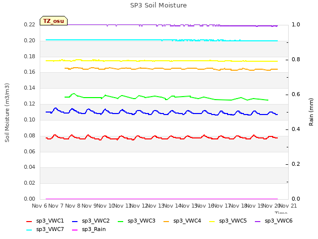 plot of SP3 Soil Moisture