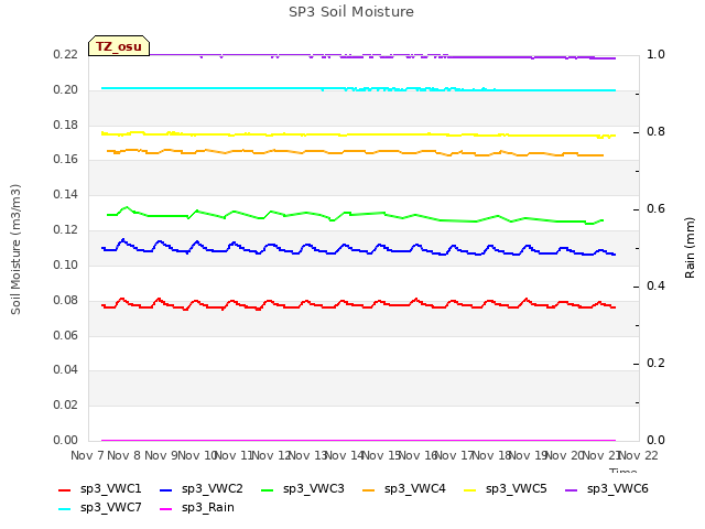 plot of SP3 Soil Moisture