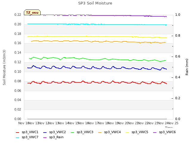 plot of SP3 Soil Moisture