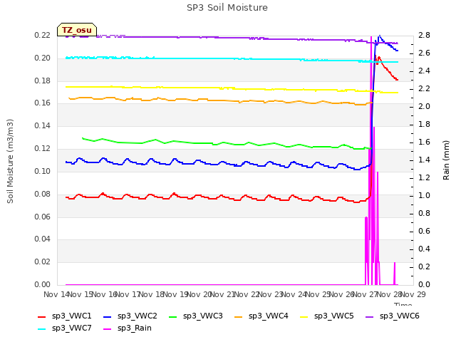 plot of SP3 Soil Moisture