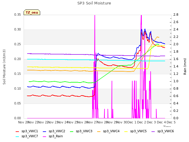 plot of SP3 Soil Moisture