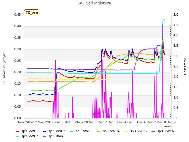 plot of SP3 Soil Moisture