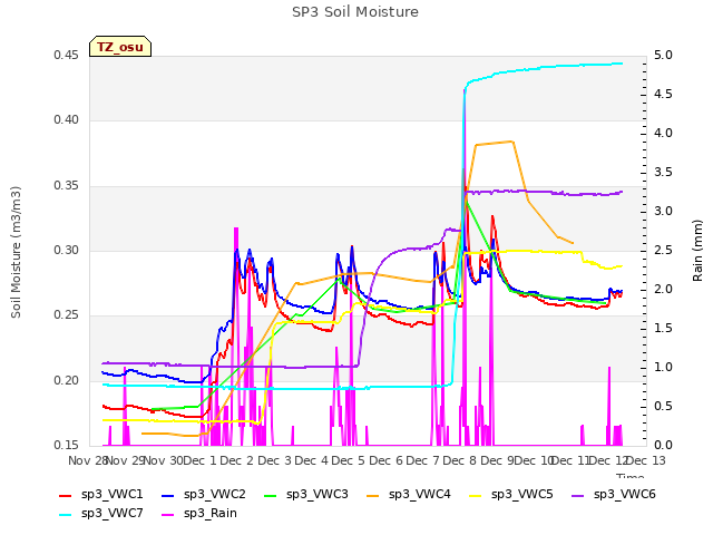 plot of SP3 Soil Moisture