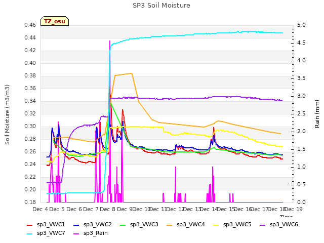 plot of SP3 Soil Moisture