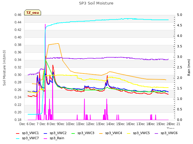 plot of SP3 Soil Moisture