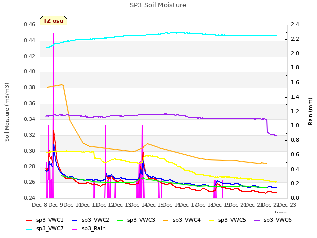 plot of SP3 Soil Moisture