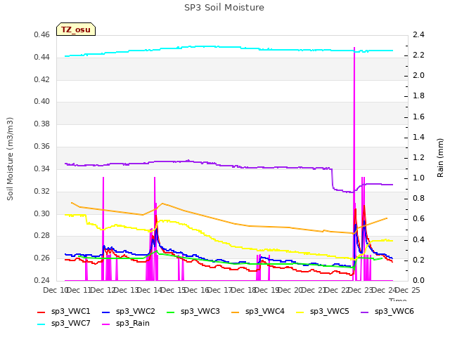 plot of SP3 Soil Moisture