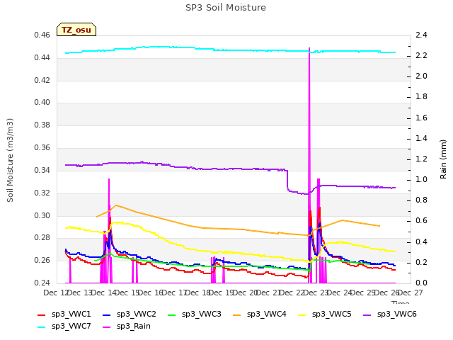 plot of SP3 Soil Moisture