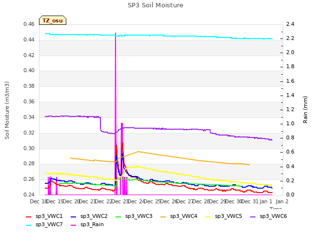 plot of SP3 Soil Moisture