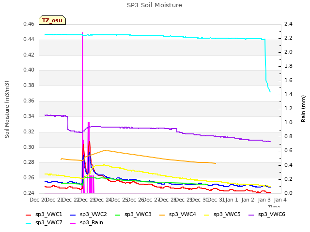 plot of SP3 Soil Moisture