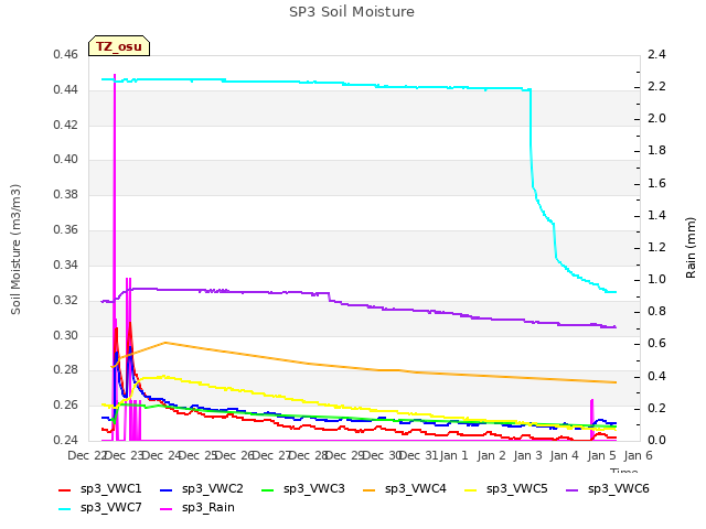 plot of SP3 Soil Moisture