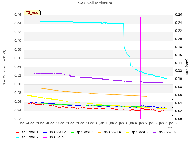 plot of SP3 Soil Moisture