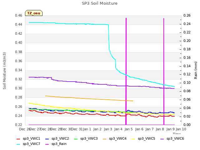 plot of SP3 Soil Moisture