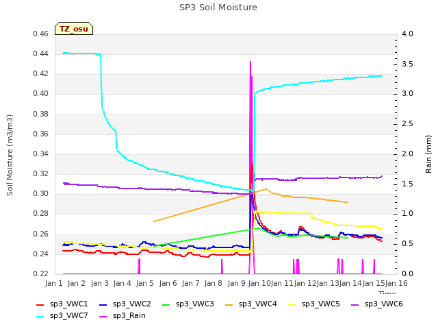 plot of SP3 Soil Moisture