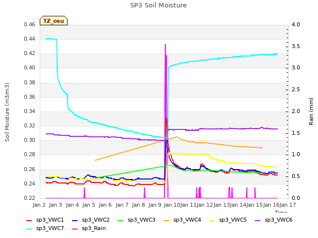 plot of SP3 Soil Moisture