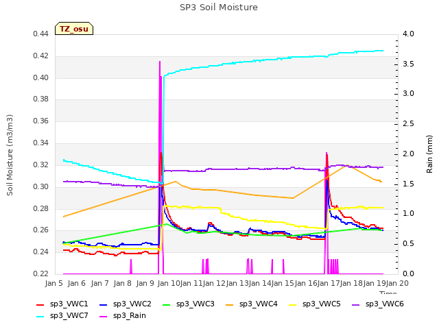 plot of SP3 Soil Moisture