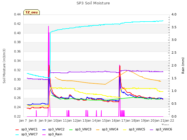 plot of SP3 Soil Moisture