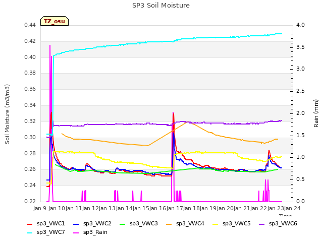 plot of SP3 Soil Moisture