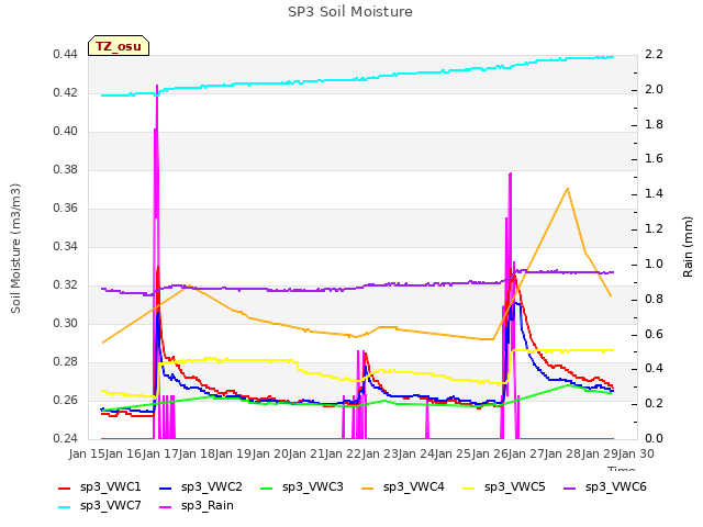 plot of SP3 Soil Moisture