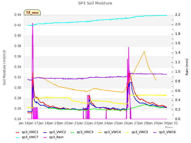 plot of SP3 Soil Moisture