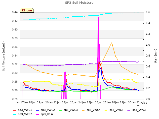 plot of SP3 Soil Moisture