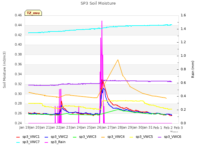 plot of SP3 Soil Moisture