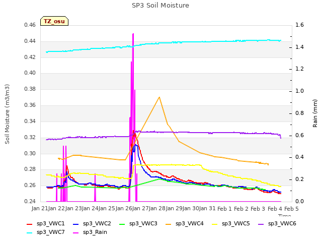 plot of SP3 Soil Moisture