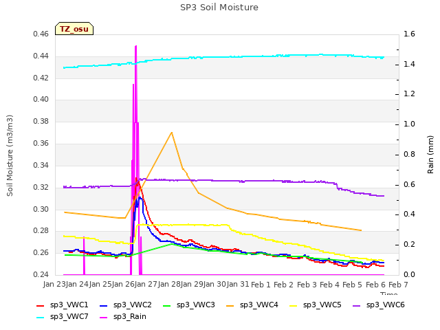 plot of SP3 Soil Moisture