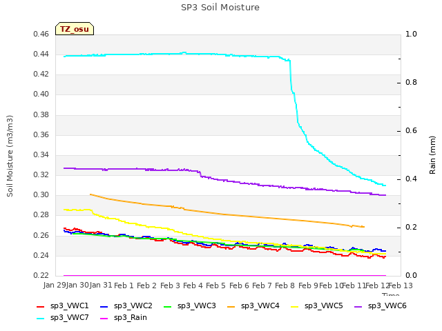 plot of SP3 Soil Moisture