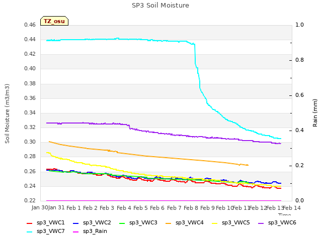 plot of SP3 Soil Moisture