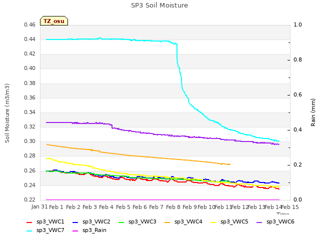 plot of SP3 Soil Moisture