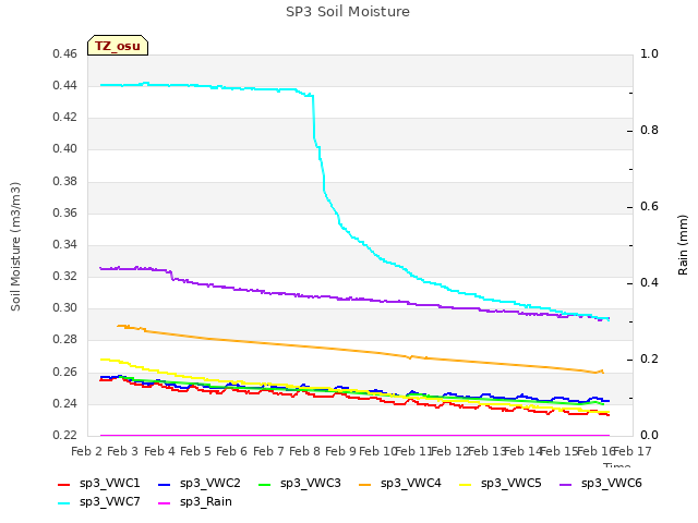 plot of SP3 Soil Moisture