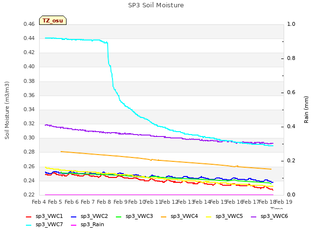 plot of SP3 Soil Moisture