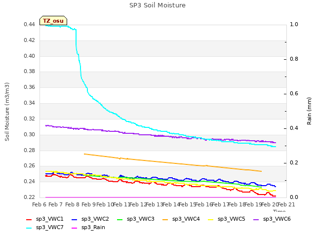 plot of SP3 Soil Moisture