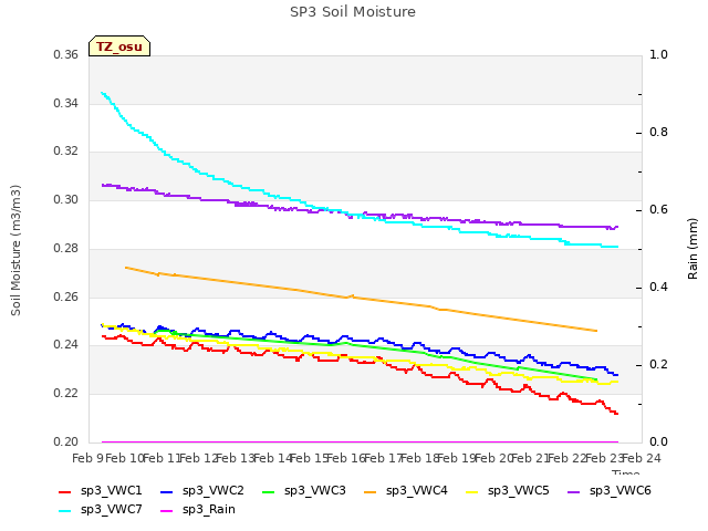 plot of SP3 Soil Moisture