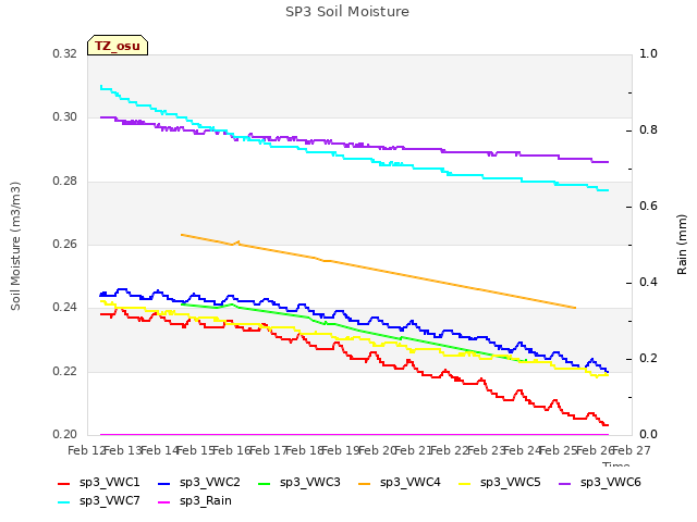 plot of SP3 Soil Moisture