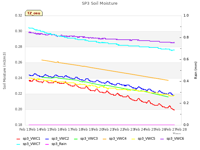 plot of SP3 Soil Moisture