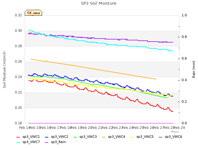 plot of SP3 Soil Moisture