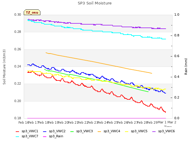 plot of SP3 Soil Moisture