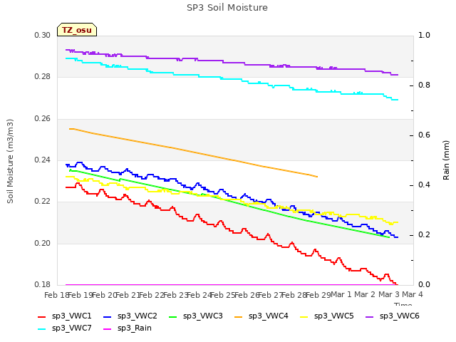 plot of SP3 Soil Moisture