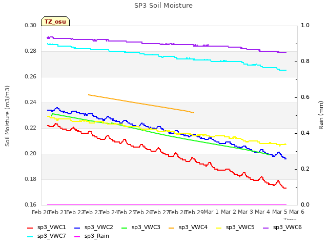 plot of SP3 Soil Moisture