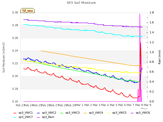 plot of SP3 Soil Moisture
