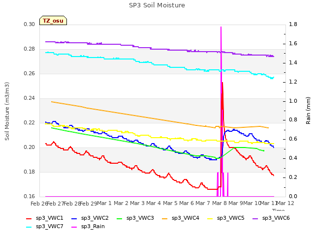 plot of SP3 Soil Moisture