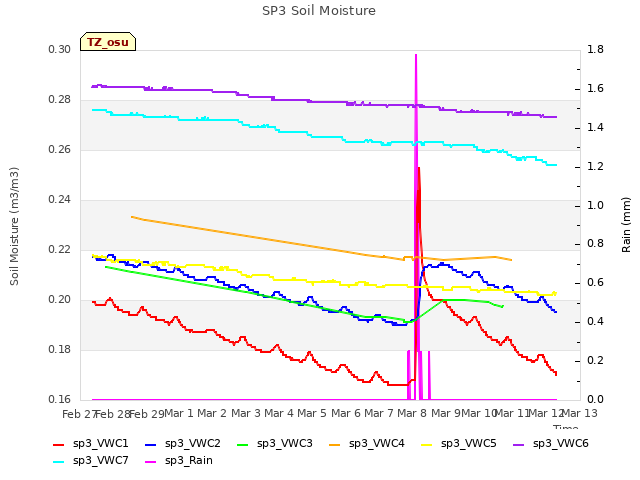 plot of SP3 Soil Moisture