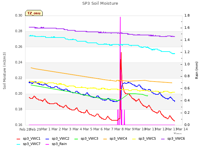 plot of SP3 Soil Moisture