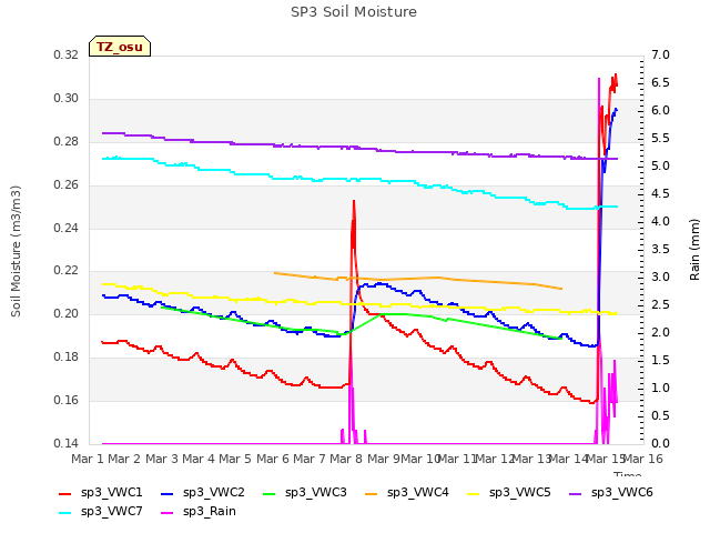 plot of SP3 Soil Moisture