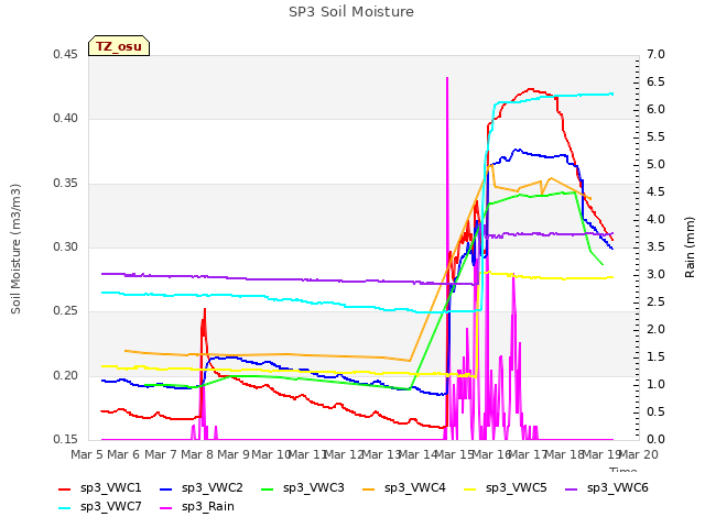 plot of SP3 Soil Moisture