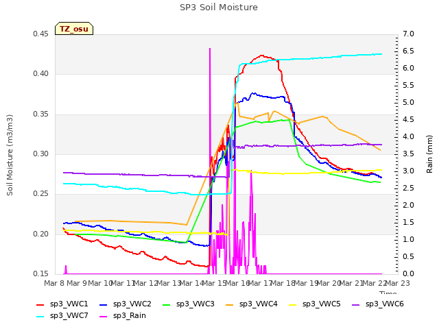 plot of SP3 Soil Moisture
