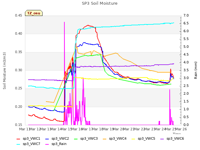 plot of SP3 Soil Moisture