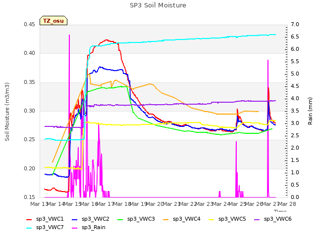 plot of SP3 Soil Moisture